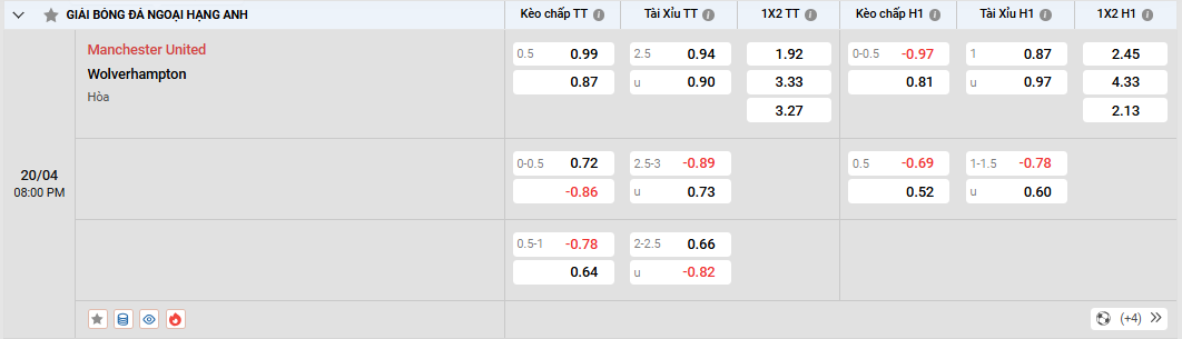 Soi kèo Manchester United vs Wolves - Tỷ lệ kèo