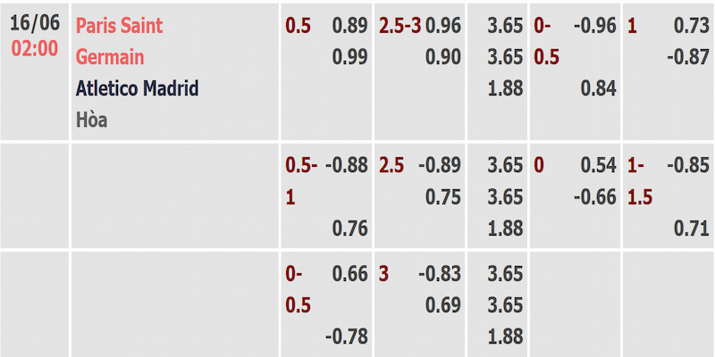 Soi kèo Paris Saint Germain và Atletico Madrid qua bảng tỷ lệ được cập nhật sớm nhất