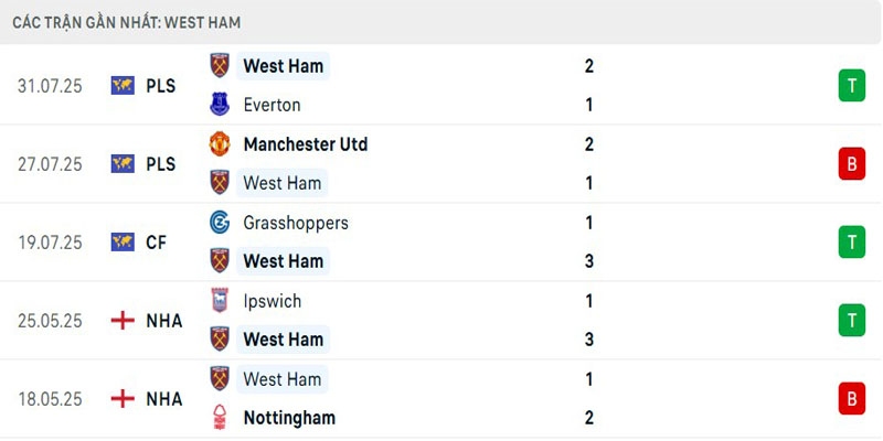Cập nhật phong độ West Ham