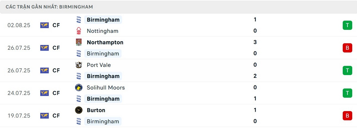 Phong độ chủ nhà Birmingham