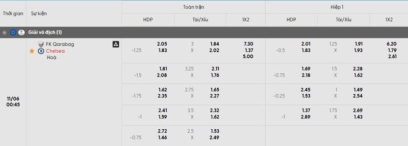 Tỷ lệ kèo trận đấu Qarabag vs Chelsea chi tiết