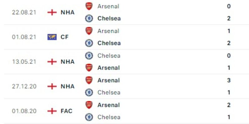 Kết quả đối đầu của Chelsea vs Arsenal 