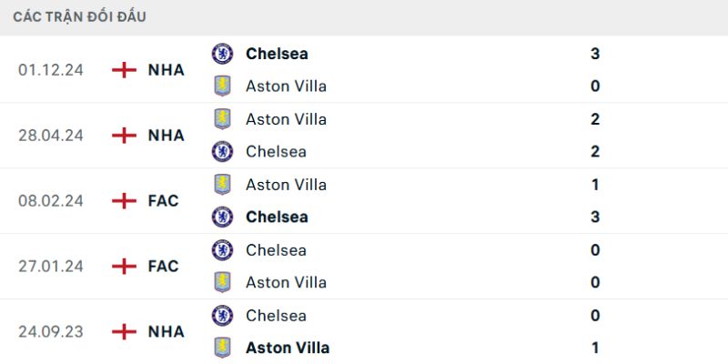 Kết quả đối đầu gần đây giữa Chelsea vs Aston Villa