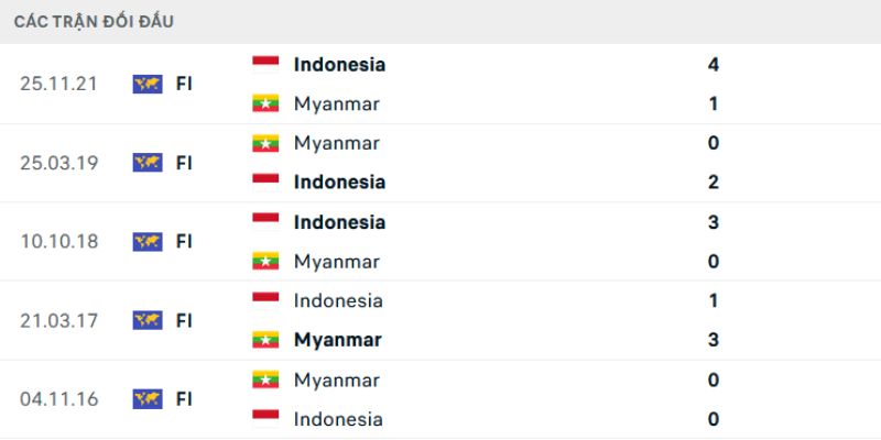 Kết quả đối đầu gần đây của U22 Indonesia vs U22 Myanmar