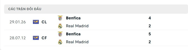 Thành tích đối đầu giữa Benfica vs Real Madrid trong quá khứ